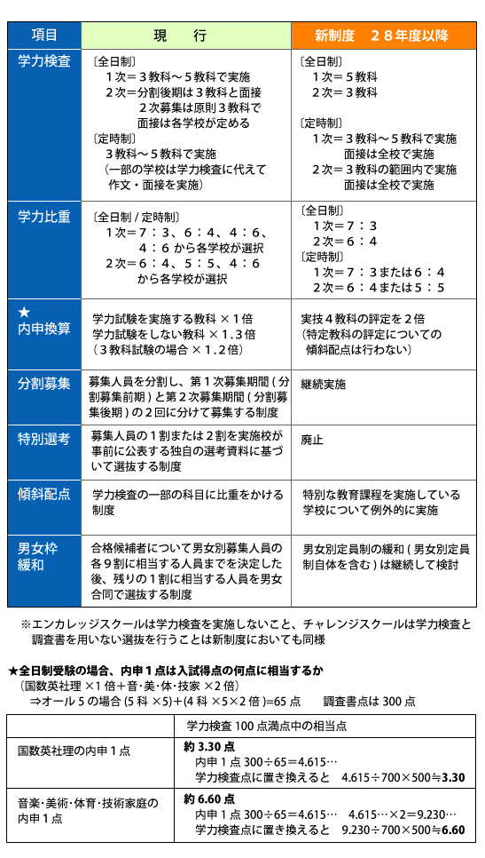 都立高校入試変更点